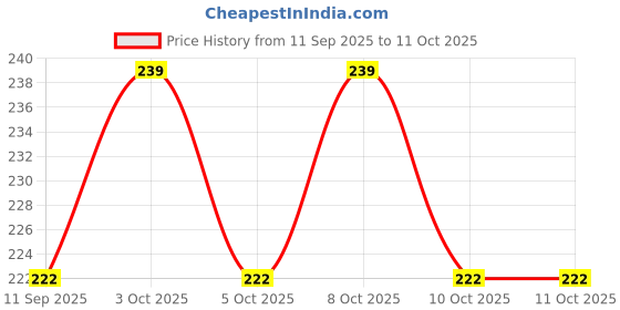 flipkart.com tanmay enterprises Analog 25 cm X 25 cm Wall Clock tanmay enterprises Price History Graph from 11 Sep 2025 to 10 Oct 2025