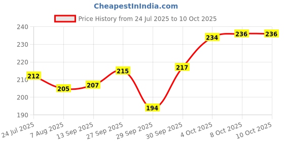 flipkart.com tanmay enterprises Analog 25 cm X 25 cm Wall Clock tanmay enterprises Price History Graph from 24 Jul 2025 to 9 Oct 2025