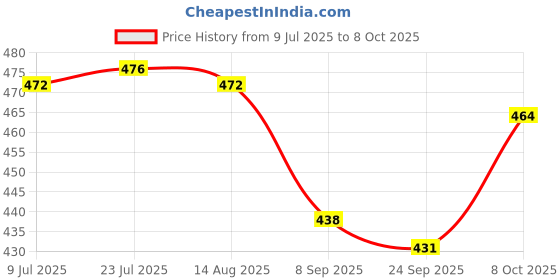 flipkart.com tannu craft Appam bada Non Stick 12 Cavities Appam Patra/Appam Pan/Maker Paniarakkal with Lid 2 L capacity 23 cm diameter tannu craft Price History Graph from 9 Jul 2025 to 8 Oct 2025