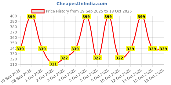 flipkart.com tannu craft by tannu craft RJKS-536-sandwich gas toaster Toast tannu craft by tannu craft Price History Graph from 19 Sep 2025 to 18 Oct 2025