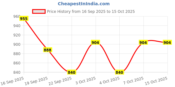 flipkart.com tannu craft iron rawa Tawa 30.8 cm, 31.3 cm, 3.2 cm diameter with Lid tannu craft Price History Graph from 16 Sep 2025 to 14 Oct 2025