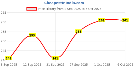 flipkart.com tannu craft Mini Bucket for Serving Daal, Vegetable, Raita Handi 0.35 L Container Serving Set tannu craft Price History Graph from 8 Sep 2025 to 6 Oct 2025