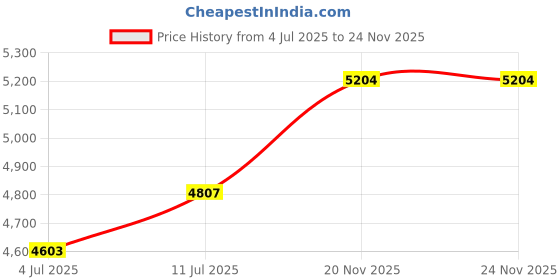 flipkart.com tannu craft Pack of 90 Stainless Steel Dinner Set Stainless Steel Delight Dinner Set, 90 Pieces Dinner Set tannu craft Price History Graph from 4 Jul 2025 to 24 Nov 2025
