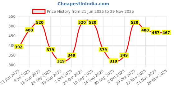 flipkart.com tannu craft Sandwich Gas Toaster Regular (Black) Gas stove sandwich maker Toast tannu craft Price History Graph from 21 Jun 2025 to 29 Nov 2025