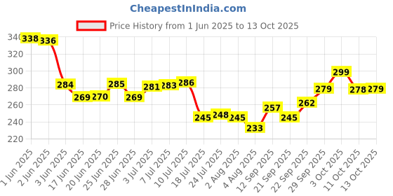 flipkart.com tannu craft Stainless Steel Copper Bottom Induction Base Sauce Pan with Handle pack of 1 Sauce Pan 23 cm diameter 1 L capacity tannu craft Price History Graph from 1 Jun 2025 to 13 Oct 2025