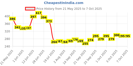 flipkart.com tannu craft Stainless Steel Copper Bottom Induction Base Sauce Pan with Handle pack of 1 Sauce Pan 25 cm diameter 1.5 L capacity tannu craft Price History Graph from 21 May 2025 to 7 Oct 2025