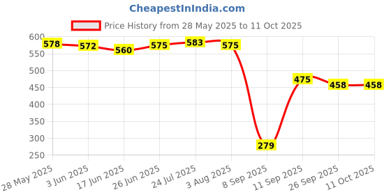 flipkart.com tannu craft Stainless Steel Copper Bottom Induction Base Sauce Pan with Handle pack of 1 Sauce Pan 30 cm diameter 2.5 L capacity tannu craft Price History Graph from 28 May 2025 to 11 Oct 2025