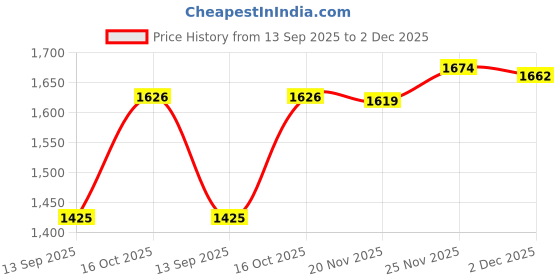 flipkart.com tannu craft Stainless Steel Grocery Container - 10 L, 15 L tannu craft Price History Graph from 13 Sep 2025 to 2 Dec 2025
