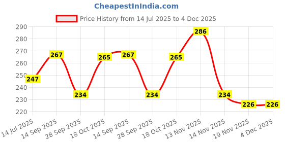 flipkart.com tannu craft Steel Milk Container- 1 L tannu craft Price History Graph from 14 Jul 2025 to 4 Dec 2025