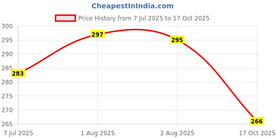 flipkart.com tannu craft Steel Milk Container - 2 L tannu craft Price History Graph from 7 Jul 2025 to 17 Oct 2025