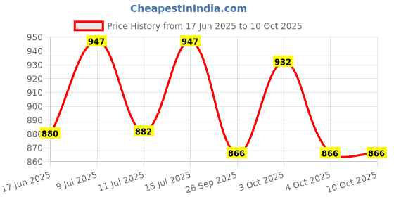 flipkart.com tannu craft Steel Utility Container - 10 kg tannu craft Price History Graph from 17 Jun 2025 to 10 Oct 2025