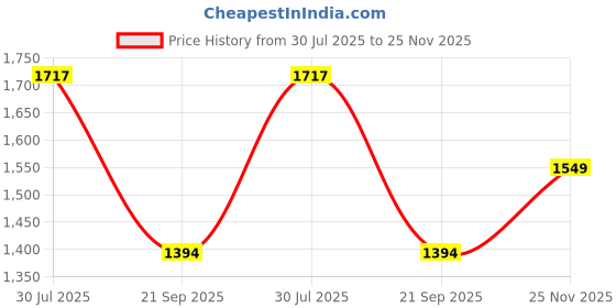 flipkart.com tanny shoes 723-015_Beige Slip On For Women tanny shoes Price History Graph from 30 Jul 2025 to 25 Nov 2025