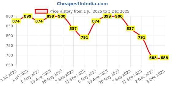 flipkart.com tanoo gupta Tools Farrier Hoof Nippers Horseshoe Cutting Pliers Hoof Rasp File Horseshoe Horse Hoof Care Kit tanoo gupta Price History Graph from 1 Jul 2025 to 2 Dec 2025