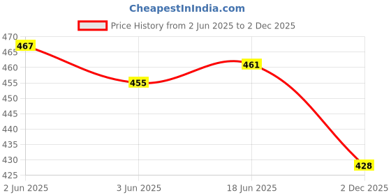 flipkart.com tanot Women Regular Fit Dyed/Ombre Button Down Collar Casual Shirt tanot Price History Graph from 2 Jun 2025 to 2 Dec 2025