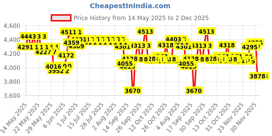 flipkart.com radel Tanpura Micro V6 Shruti Box radel Price History Graph from 14 May 2025 to 2 Dec 2025