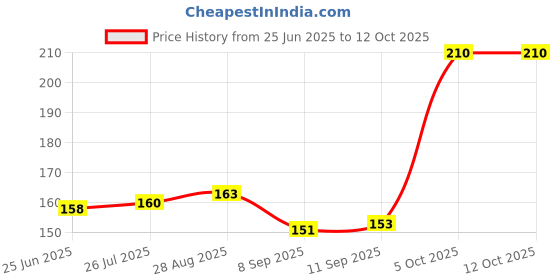 flipkart.com tansa Mitti Cool Gullak Coin Bank tansa Price History Graph from 25 Jun 2025 to 11 Oct 2025