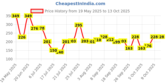 flipkart.com tansa Mitti Terracotta Clay Tawa Earthen Products Clay Chapati Tawa with Stand (Brown) Tawa 13 cm diameter tansa Price History Graph from 19 May 2025 to 13 Oct 2025