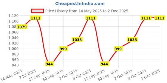 flipkart.com tansen instruments A Sharp Base Flute, 21.5 inches With Free Carry Bag Bamboo Flute tansen instruments Price History Graph from 14 May 2025 to 2 Dec 2025