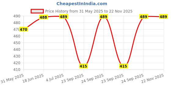 flipkart.com tansen instruments Acrylic (Transparent ) C Sharp Medium Professional Flute, 18.5 inches with Free Carry Bag Fiber Glass Flute tansen instruments Price History Graph from 31 May 2025 to 22 Nov 2025