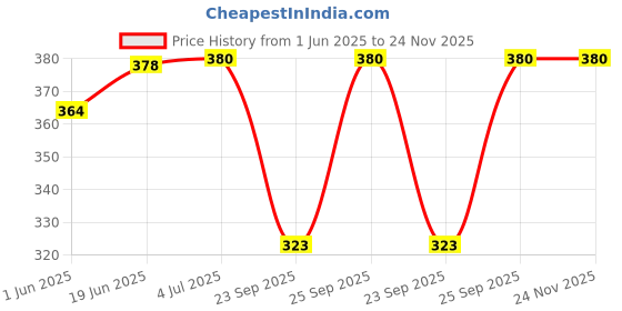 flipkart.com tansen instruments F Natural Medium Professional Flute, 15 inches with Free Carry Bag Bamboo Flute tansen instruments Price History Graph from 1 Jun 2025 to 24 Nov 2025