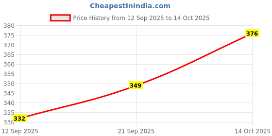 flipkart.com tansh Polyester Fibre Abstract Cushion Pack of 1 tansh Price History Graph from 12 Sep 2025 to 14 Oct 2025