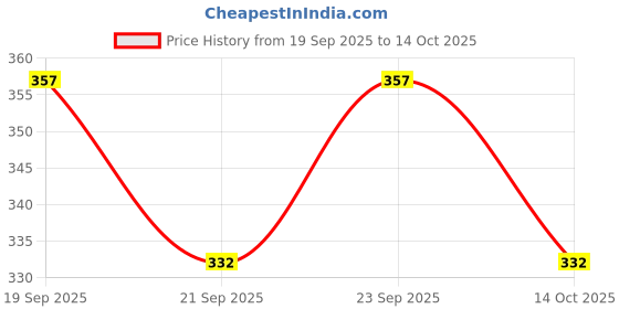 flipkart.com tansh Polyester Fibre Abstract Cushion Pack of 1 tansh Price History Graph from 19 Sep 2025 to 14 Oct 2025