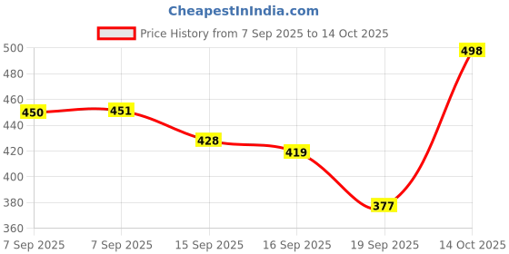 flipkart.com tansh Polyester Fibre Abstract Cushion Pack of 2 tansh Price History Graph from 7 Sep 2025 to 14 Oct 2025