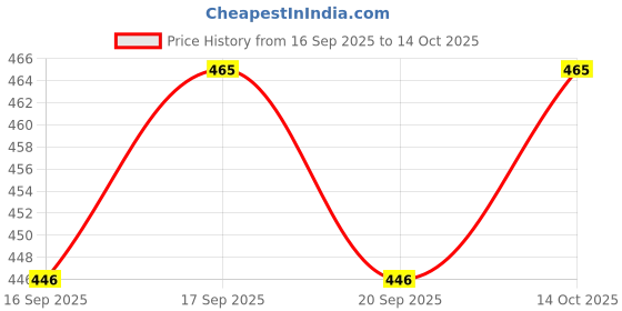 flipkart.com tansh Polyester Fibre Abstract Cushion Pack of 2 tansh Price History Graph from 16 Sep 2025 to 14 Oct 2025