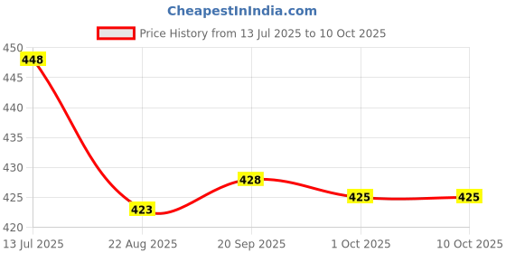 flipkart.com tansha 035 Rechargeable Torch, Aircraft Aluminum Body, Telescopic Zoom, Led Flashlight 2 hrs Torch Emergency Light tansha Price History Graph from 13 Jul 2025 to 10 Oct 2025