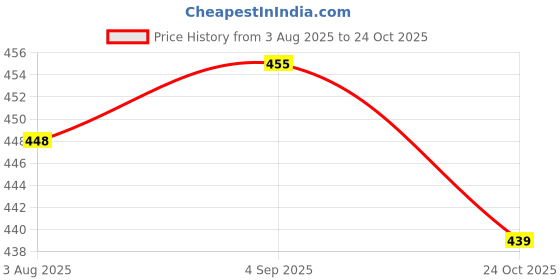 flipkart.com tansha 035 Torch Light (ZOOMABLE METAL)5 Modes Flashlight, Super Bright Torch 2 hrs Torch Emergency Light tansha Price History Graph from 3 Aug 2025 to 24 Oct 2025