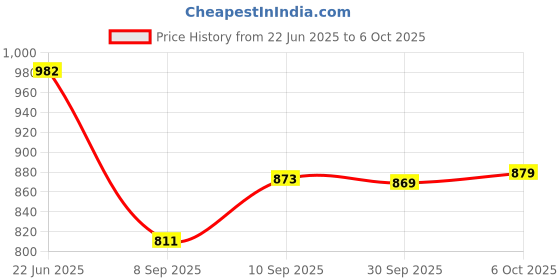 flipkart.com tansha 376 (ZOOMABLE METAL LED TORCH)5 Modes Flashlight, Super Bright 2 hrs Torch Emergency Light tansha Price History Graph from 22 Jun 2025 to 6 Oct 2025