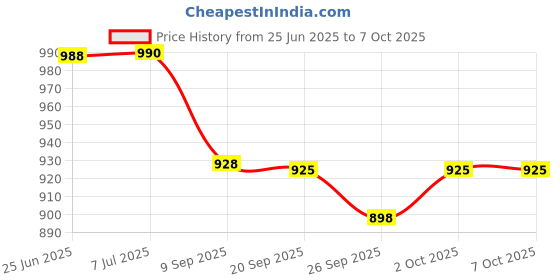 flipkart.com tansha 376(ZOOMABLE METAL TORCH)5 Modes Flashlight, Super Bright LED Light Torch Torch tansha Price History Graph from 25 Jun 2025 to 7 Oct 2025