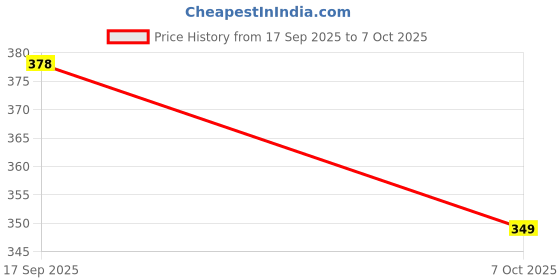 flipkart.com tansha 603 Led Small Powerful Flashlight Rechargeable, Super Bright Torch 2 hrs Torch Emergency Light tansha Price History Graph from 17 Sep 2025 to 7 Oct 2025