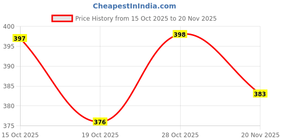 flipkart.com tansha Black, Waterproof, 3 Adjustable Light Levels, Compact Torch for Camping 2 hrs Torch Emergency Light tansha Price History Graph from 15 Oct 2025 to 20 Nov 2025