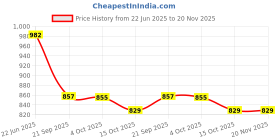 flipkart.com tansha Rechargeable Tactical Flashlight, 9000Lumen Brightest High Lumens Torch 2 hrs Torch Emergency Light tansha Price History Graph from 22 Jun 2025 to 20 Nov 2025