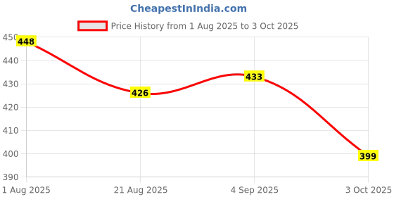 flipkart.com tansha Zoomable LED Metal Troch 4 Modes Flashlight, Super Bright 2 hrs Torch Emergency Light tansha Price History Graph from 1 Aug 2025 to 3 Oct 2025