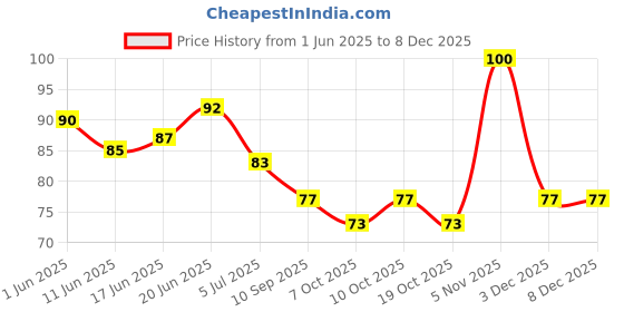 flipkart.com tansha11 Pokemon Cards 50pcs Basic Gx Vstar Vmax cards playing cards for kids tansha11 Price History Graph from 1 Jun 2025 to 13 Nov 2025
