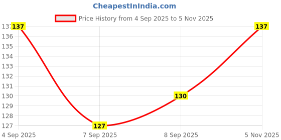 flipkart.com tansha11 UNO NO MERCY CARDS 168 PIECE Post Card tansha11 Price History Graph from 4 Sep 2025 to 5 Nov 2025