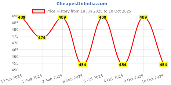 flipkart.com tanshi 220 TC Cotton Double 3D Printed Fitted (Elastic) Bedsheet tanshi Price History Graph from 19 Jun 2025 to 9 Oct 2025
