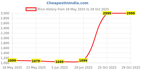 flipkart.com tanso Arashi 2.0 Full Graphite Ultra Light Weight Carbon Fibre Orange Strung Badminton Racquet tanso Price History Graph from 18 May 2025 to 29 Oct 2025