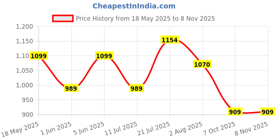 flipkart.com tanso Emperor Full Graphite Ultra Light Weight Carbon Fibre Strung Badminton Racket Blue Strung Badminton Racquet tanso Price History Graph from 18 May 2025 to 7 Nov 2025