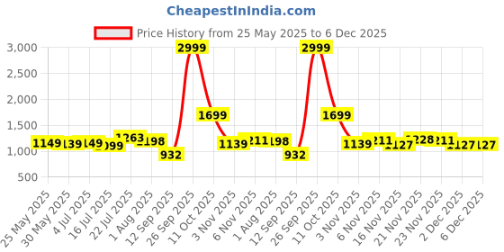 flipkart.com tanso Jinsei Full Graphite Ultra Light Weight Carbon Fibre Strung Badminton Racket Black Strung Badminton Racquet tanso Price History Graph from 25 May 2025 to 5 Dec 2025