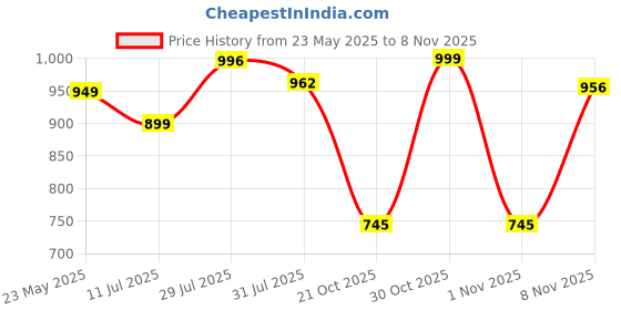 flipkart.com tanso Katana 1.0 Full Graphite Strung Badminton Racket with Free Full Cover Purple Strung Badminton Racquet tanso Price History Graph from 23 May 2025 to 8 Nov 2025