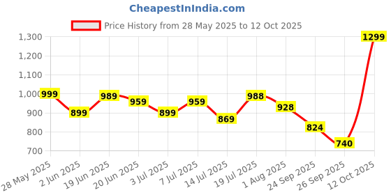 flipkart.com tanso Katana 1.0 Full Graphite Strung Badminton Racket with Free Full Cover Red Strung Badminton Racquet tanso Price History Graph from 28 May 2025 to 12 Oct 2025