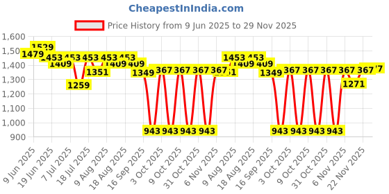 flipkart.com tanso MIZU Fiberglass Pickleball Paddle with Free Full Pickleball Paddle Cover Pickleball Paddle tanso Price History Graph from 9 Jun 2025 to 29 Nov 2025