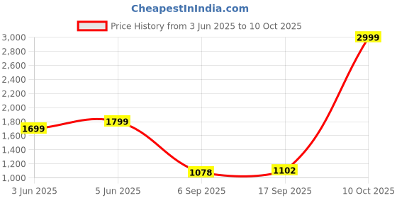 flipkart.com tanso MIZU Fiberglass Pickleball Paddle with Free Full Pickleball Paddle Cover Pickleball Paddle tanso Price History Graph from 3 Jun 2025 to 10 Oct 2025