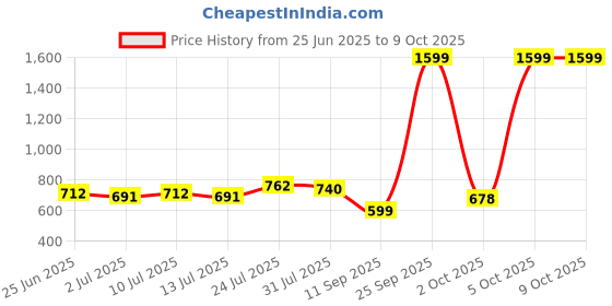 flipkart.com tanso Phoenix Premium ITTF approved Racket(Engineered Ply, Consistent Bounce and Spin) Red, Black Table Tennis Racquet tanso Price History Graph from 25 Jun 2025 to 8 Oct 2025