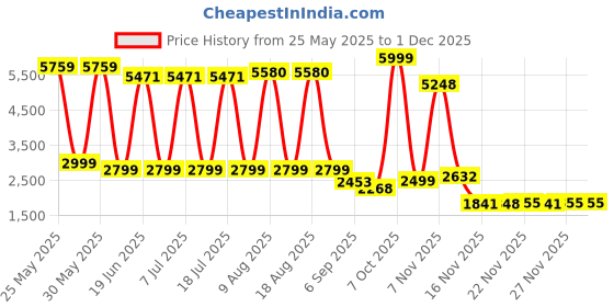 flipkart.com tanso ZARD Pickleball Paddle with Free Full Racquet Cover (Flame) Pickleball Paddle tanso Price History Graph from 25 May 2025 to 29 Nov 2025