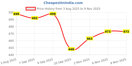 flipkart.com tanstitch Men & Women Casual, Trendy Brown Genuine Leather RFID Card Holder tanstitch Price History Graph from 3 Aug 2025 to 2 Nov 2025