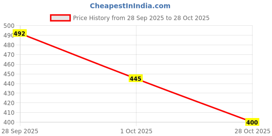 flipkart.com tanstitch Men Casual Brown Genuine Leather RFID Wallet tanstitch Price History Graph from 28 Sep 2025 to 28 Oct 2025
